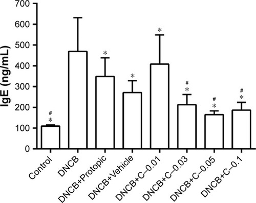 Figure 7 Effects of NPs with low-dose FK506 on serum total IgE levels.Notes: Each bar represented the mean ± SD of six determinations. Significant differences were calculated using ANOVA test. *P<0.05 in comparison with the DNCB group; #P<0.05 in comparison with the DNCB+Protopic group.Abbreviations: C–0.01, FK506–NIC-CS-NPs containing 20% (w/v) NIC and 0.01% (w/v) FK506; C–0.03, FK506–NIC-CS-NPs containing 20% (w/v) NIC and 0.03% (w/v) FK506; C–0.05, FK506–NIC-CS-NPs containing 20% (w/v) NIC and 0.05% (w/v) FK506; C–0.1, FK506–NIC-CS-NPs containing 20% (w/v) NIC and 0.1% (w/v) FK506; DNCB, 1-chloro-2,4-dinitrobenzene; FK506, tacrolimus; FK506–NIC-CS-NPs, tacrolimus-loaded chitosan nanoparticles containing nicotinamide; IgE, immunoglobulin E; NIC, nicotinamide.