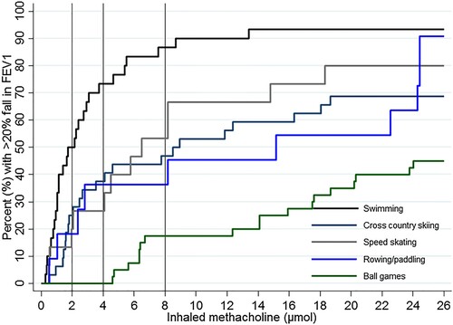 Figure 1. The distribution of the elite athletes’ responses to increasing cumulative doses of methacholine across the different sports, with a reduction in FEV1 ≥20% as the event of interest. The vertical line shows the diagnostic criteria for severe BHR (PD20met ≤2 µmol), moderate BHR (PD20met ≤4 µmol) and mild BHR (PD20met ≤8 µmol). The Kaplan-Meier curves differ depending on sport (p < 0.001), with the highest proportion of responding athletes in the swimmers.