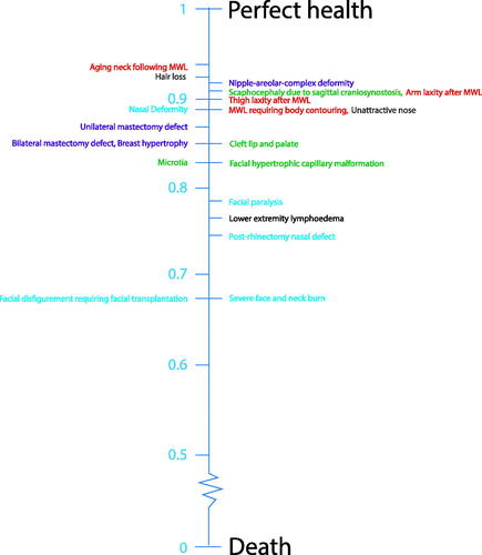 Figure 2. Preference measurements according to TTO as stated by the general public. Red: Excess skin after MWL (massive weight loss), Blue: Acquired facial deformities, Green: Congenital facial malformations, Purple: Breast deformities, Black: Lower extremity, Grey: Aesthetic defects. In cases where several scores exist for the same condition, the lowest score was used.