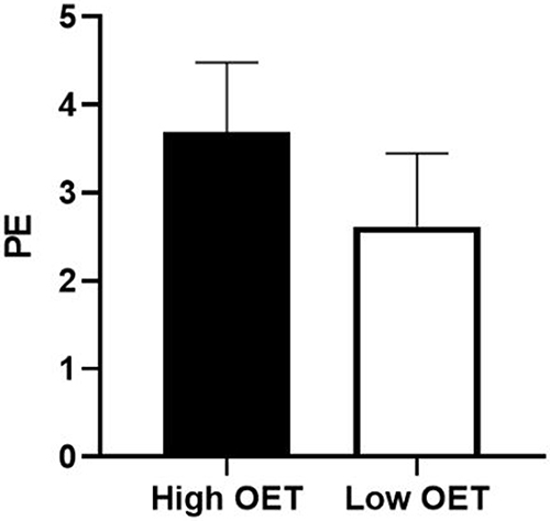 Figure 3 Impact of organizational error tolerance on psychological empowerment.