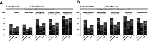 Figure 2 Impact of non-motor symptoms on specific aspects of daily living as reported by 205 PwP and 340 care partners (March 19, 2018–March 31, 2018) (A and B).