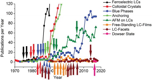 Figure 2. Development of the number of publications per year in certain LC research fields (according to the Web of Science, Clarivate Analytics, 2019). Arrows indicate the appearance of some publications by Pawel Pieranski and his coworkers.