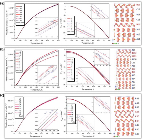 Figure 2. Contributions of fault layers to the vibrational entropy and Helmholtz energy (Fvib) referring to their bond structures (Δρ = 0.0021 e−Å3 isosurface), (a) growth fault—I1; (b) deformation fault—I2; and (c) extrinsic fault—EF.