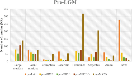 Figure 2. Distribution of number of tetrapod remains per site in occupational phases dated to before the Last Glacial Maximum. Abbreviations: MK2 = Matja Kuru 2, followed by square (B, C, D or DD).