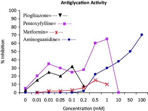 Figure 2. Dose–response curves and inhibitory effects of pioglitazone, pentoxyfylline, and metformin as compared with that of minoguanidine (s). Data are average from three separate experiments.
