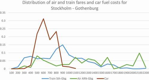 Figure 4. Train fare and fuel cost distribution for cars with model year 2000–2014 for the trip Stockholm – Gothenburg.