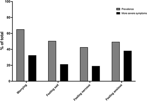 Figure 2 Prevalence of reported psychological symptoms and more severe symptoms (% of total patients).