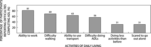 Figure 5: The effect that the pathological vestibular symptoms had on the participants’ activity and participation in everyday life (N = 16).