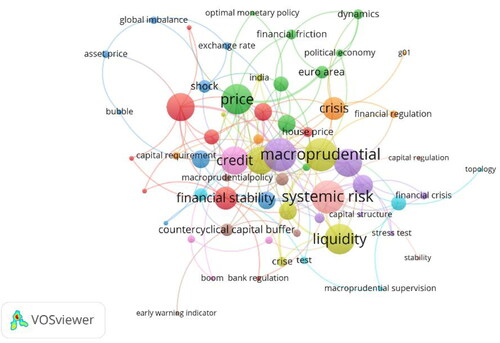 Figure 8. The co-occurrence network map of keywords in macroprudential policy during 2005–2018.Some of the items in CiteSpace’s original keywords co-occurrence network are not connected to each other. The visualisation of keywords co-occurrence network is the largest set of connected items consists of 62 items using VOSviewer. These connected items are partitioned into 10 clusters, associated with 10 different colours, according to VOSviewer. Items: 62; clusters: 10; total link strength: 153; weights: total link strength. Source: The Authors.