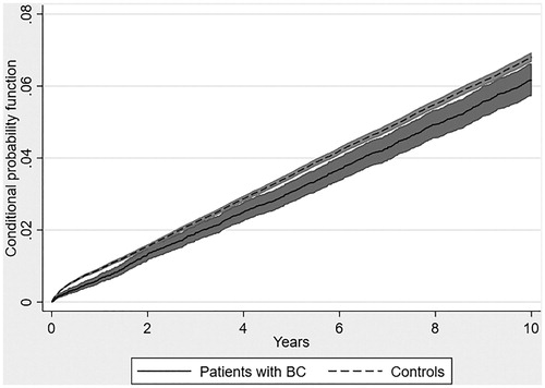 Figure 2. Conditional probability of CVD-related death, proportion with CVD-related death conditional on the individual not experiencing a competing risk event.