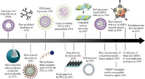 Figure 3. A historical look at the use of nanotechnology in the development of drug delivery systems, with a focus on a few key innovations. Reproduced with permission from ACS 2010 (Shi et al., Citation2010).