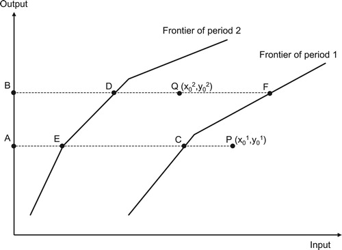 Figure 2. Graphical depiction of a data envelopment analysis over two consecutive time periods. Source: Figure adapted from figure 11.1. in Cooper et al. (Citation2007, p. 329).