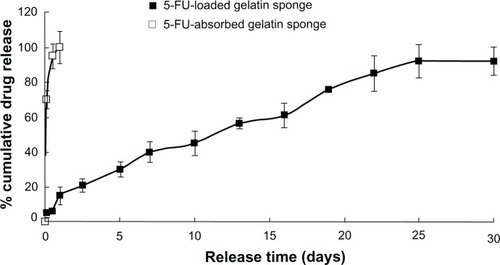 Figure 2 In vitro release profile of the 5-fluorouracil-loaded hemostatic gelatin sponge (n = 5).Abbreviation: 5-FU, 5-fluorouracil.