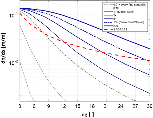 Figure 6. Required erosion channel height (in terms of ng), for different aquifer permeability (k) values.