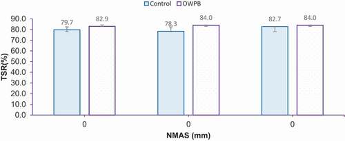 Figure 15. TSR Test results