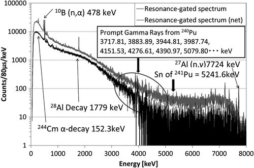 Figure 5. The resonance-gated net spectrum (black solid line) and the sum of the resonance-gated γ-ray pulse-height spectra (gray solid line) in the first resonance of 240Pu in the 246Cm sample data.