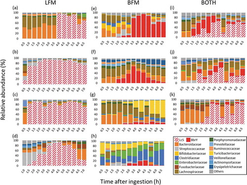 Figure 2. Changes in relative abundance of ileal microbiota.