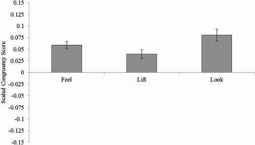 Figure 5 Experiment 2 results: Average Experiment 2 scaled congruency score as a function of action type in Experiment 2. Error bars show standard errors.