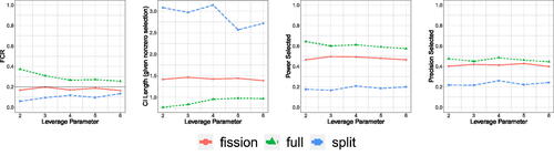 Fig. 7 FCR, average length of the CIs, and power/precision for the selected features, when varying the leverage parameter γ in {2,3,4,5,6}. The results are averaged over 500 trials. Both data splitting and data fission still control FCR, but data fission now has higher power and precision, as well as tighter CIs than data splitting.