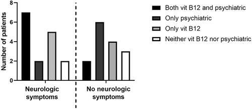 Figure 2. Type of treatment (n = 31) of patients with and without neurologic symptoms. Symptomatic treatments (e.g., benzodiazepines) were not taken into account in this figure.