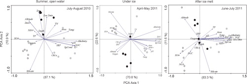 FIGURE 3. Principal components analysis (PCA) biplots of all physical, chemical, and biological (Chl a) variables measured at study lakes (n = 18) on three sampling occasions: (left) July–August 2010 (open water period), (center) April–May 2011 (under ice), and (right) June–July 2011 (immediately following ice melt). Individual lakes are plotted as circles and shaded to represent sampling location: (○) coast, (Display full size) inland, (•) ice sheet margin. The amount of variance (%) captured by axes 1 and 2 is shown for each sampling occasion.