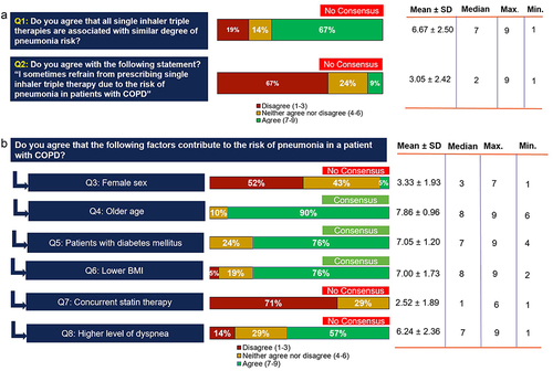 Figure 7 Survey 2 responses on pneumonia risk concept and risk factors for pneumonia.