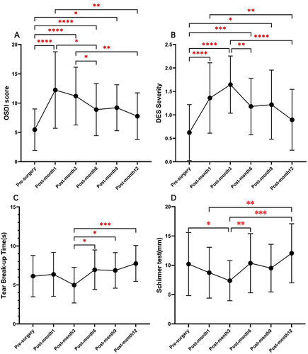 Figure 1 Longitudinal Analysis of Ocular Surface Parameters Post-Vitreoretinal Surgery. This figure depicts the trend changes in Ocular Surface Disease Index (OSDI) scores (A), Dry Eye Syndrome (DES) severity (B), Tear Break-up Time (TBUT) in seconds (C), and Schirmer Test results in millimeters (D) before and after vitreoretinal surgery. Differences over time were analyzed using repeated-measures ANOVA with Tukey’s Honestly Significant Difference (HSD) test for post-hoc analysis. A p-value of less than 0.05 was considered statistically significant. Levels of significance are indicated by asterisks: *p < 0.05, **p < 0.01, ***p < 0.001, ****p < 0.0001.