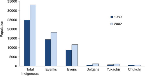 Fig. 1.1.  Change in size of indigenous minority populations in Yakutia between 1989 and 2002.