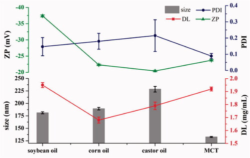 Figure 4. Properties of ETM-ILE prepared using different oil phases (n = 3).