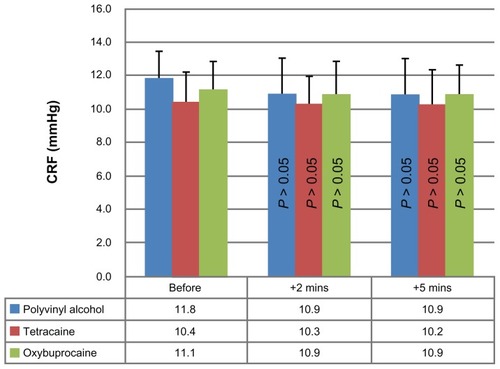 Figure 3 Average corneal resistance factor values for session one before, 2 minutes after, and 5 minutes after the instillations of polyvinyl alcohol (0.5%), tetracaine hydrochloride (0.5%), and oxybuprocaine hydrochloride (0.4%).
