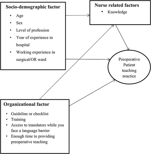 Figure 1 Conceptual framework on preoperative patient education practices and associated factors from a literature review.