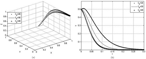 Figure 5. Influence of supervision cost Cp's changes on probabilities x, y, and z. (a) Influence of Cp's changes on x, y and z and (b) influence of Cp's changes on y with time t.