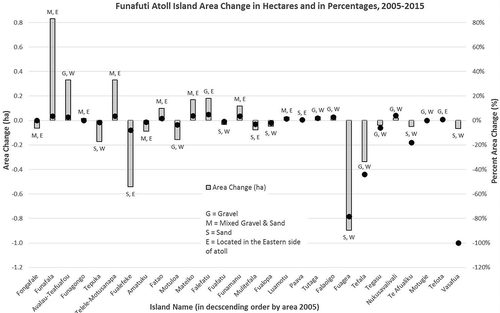 Figure 3. Island area changes in hectares and in percentages, 2005–2015.The gray bars show the magnitude and direction of absolute area change in hectares (scale along the left vertical axis). The black dots indicate the percent area change (scale along the right vertical axis). The two-letter label on each island represents the island’s type (G = Gravel, M = Mixed gravel and sand, or S = Sand) as well as its location (West or East half of the atoll).