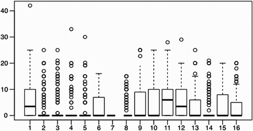 Figure 4. Boxplot of the total scores of 274 teachers showing medians, outliers and quartile scores.