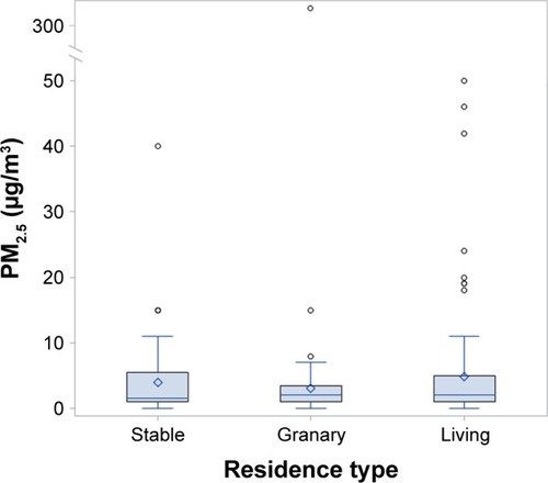Figure 3 Distribution of PM2.5 according to the residence type.