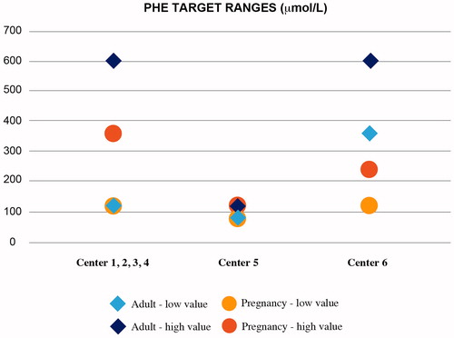 Figure 2. Blood Phe range adopted at the centers under analysis. Center 5 adopted restricted ranges with no differences between adult and pregnancy. Center 6 adopted a lower high value for pregnancy only, and a higher low value for adults.