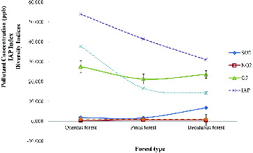 Figure 4. Variation of average pollutant concentration and diversity indices among the plots.