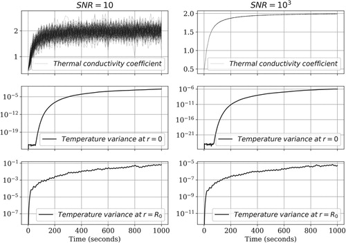 Figure 1. Uncertainty propagation. Subplots in the top row depict 100 perturbed samples of the thermal conductivity coefficient, given by Equation (Equation17(17) k(t)=arctant30+0.45.(17) ), for SNR=10 and SNR=103 respectively. Subplots in the middle and the bottom rows depict the variance of the numerical simulation of forward mapping (Equation2(2) F(k)=T,(2) ) acting on the above conductivity coefficients at r=0 and r=R respectively. The smoothing nature of the forward mapping makes it necessary to acquire temperature data at large integration times, e.g. 1000 s.