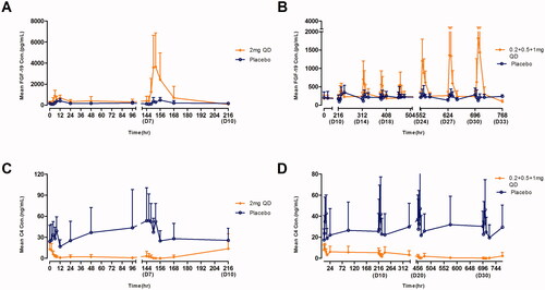 Figure 4. Mean (±SD) FGF-19 (pg/mL) and C4 (ng/mL) concentrations versus time profiles in the multiple dose study (A) FGF-19 for 2 mg cohort, (B) FGF-19 for 0.2 + 0.5 + 1 mg, (C) C4 for 2 mg cohort, and (D) C4 for 0.2 + 0.5 + 1 mg.