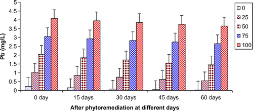 Figure 13. Change in Pb of paper mill effluent after phytoremediation using T. natans at different days.