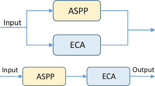 Figure 9. The parallel (a) and serial (b) structures of ECA with the ASPP module.