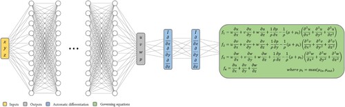 Figure 4 Schematic diagram of PINN for 3D airflow simulation.