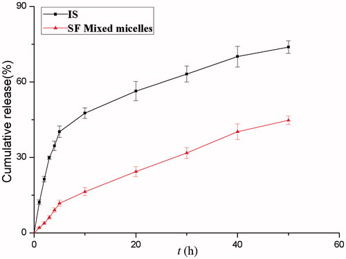 Figure 3. In vitro release profiles of the micelles in the simulated intestinal medium, pH 6.8.