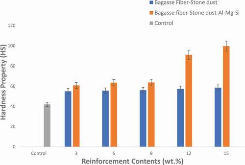 Figure 13. Variation of hardness property with composite samples