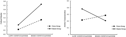 Figure 5. Breakdown of the moderating effects of Confucianism.
