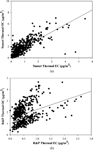 FIG. 5 Comparison of hourly measured OC and thermal EC from (a) Sunset OC/EC analyzer, and (b) R&P 5400 carbon monitor.