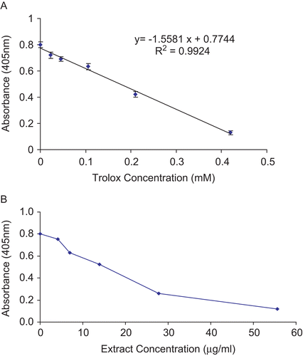 Figure 1.  (A) Concentration-response curve for the absorbance at 405 nm for ABTS•+ as a function of standard Trolox solution. Data are expressed as mean of three replicates ± SEM. (B) ABTS•+ scavenging capacities of five concentrations of H. reticulatus aqueous extract. Data are expressed as the mean of three replicates.