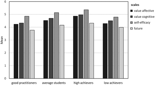 Figure 3. Mean scores of the different scales from the questionnaire perceptions of pre-service teacher research, by pre-service teacher profiles.