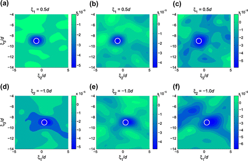 Figure 6. Sectional distributions of TΣ(xo,mtrue;E) with measurement noise: (a) 5% random noise, (b) 10% random noise, (c) 20% random noise, (d) 5% random noise, (e) 10% random noise, and (f) 20% random noise.