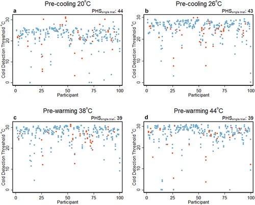 Figure 2. Trial-level results. The figure depicts single trial threshold values in °C associated with PHS (Orange) and normal values (blue) for each participant separately. Trials in which the response time was less than 250 ms and trials with no button press were excluded from the analysis (details in supplementary Table S1). The subtitle “PHSsingle trial” on top of each graph depicts the number of PHS in total for all trials. a: pre-cooling of 20°C. b: pre-cooling of 26°C. c: pre-warming of 38°C. d: pre-warming of 44°C. Blue: thresholds (°C) rated as cold, and Orange: thresholds (°C) rated as PHS.